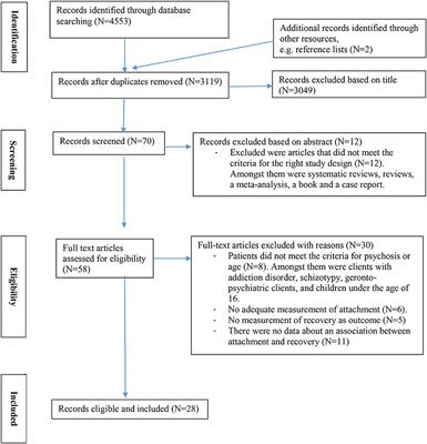 Adult Attachment and Personal, Social, and Symptomatic Recovery From Psychosis: Systematic Review and Meta-Analysis
